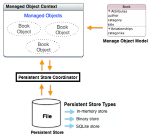 coredata-stack