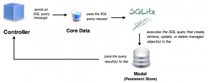 coredata-controller-sql